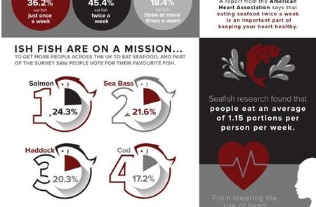 More than a third of Britons not eating enough fish!