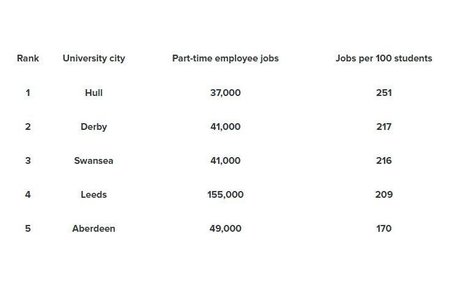 Hull named UK’s best university city for student access to part-time work
