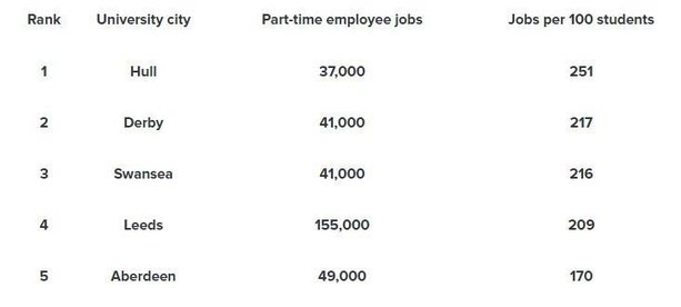 Hull named UK’s best university city for student access to part-time work